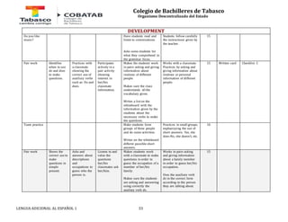 Colegio de Bachilleres de Tabasco 
Organismo Descentralizado del Estado 
DEVELOPMENT 
Do you like 
music? 
Have students read and 
listen to conversations. 
Asks some students for 
what they comprehend in 
the grammar focus. 
LENGUA ADICIONAL AL ESPAÑOL 1 33 
Students follow carefully 
the instructions given by 
the teacher. 
15 
Pair work Identifies 
when to use 
do and does 
to make 
questions. 
Practices with 
a classmate 
showing the 
correct use of 
auxiliary verbs 
such as: Do and 
does. 
Participates 
actively in a 
pair activity 
showing 
interest in 
her/his 
classmate 
information. 
Makes ths studenst work 
in pairs asking and giving 
information about 
routines of different 
people. 
Makes sure the class 
understands all the 
vocabulary given. 
Writes a list on the 
whiteboard with the 
information given by the 
students about the 
necessary verbs to make 
the questions. 
Works with a classmate. 
Practices by asking and 
giving information about 
routines or personal 
information of different 
people. 
15 Written card Checklist C 
Team practice Make students form 
groups of three people 
and do some activities. 
Writes on the whiteboard 
differnt possible short 
answers. 
Practices in small groups, 
enphasizying the use of 
short answers. Yes, she 
does-No, she doesn’t, etc. 
10 
Pair work Shows the 
correct use to 
make 
questions in 
simple 
present. 
Asks and 
answers about 
descriptions 
and 
occupations to 
guess who the 
person is. 
Listens to and 
value the 
questions 
her/his 
classmates ask 
her/him. 
Makes students work 
with a classmate to make 
questions in order to 
guess the occupation of a 
member of her/his 
family. 
Makes sure the students 
are asking and answering 
using correctly the 
auxilary verb do. 
Works in pairs asking 
and giving information 
about a family member 
in order to guess her/his 
occupation. 
Uses the auxiliary verb 
do in the correct form 
according to the person 
they are talking about. 
15 
 
