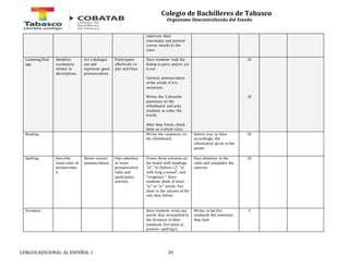 Colegio de Bachilleres de Tabasco 
Organismo Descentralizado del Estado 
interview their 
classmates and present 
survey results to the 
class. 
Listening/Dial 
ogo 
Identifies 
vocabulary 
related to 
descriptions. 
Act a dialogue 
out and 
expresses good 
pronuncuation. 
Participates 
effectively in 
pair activities 
Have students read the 
dialog in pairs and/or act 
it out. 
Corrects pronunciation 
of the words if it is 
necessary. 
Writes the 5 disorder 
questions on the 
whiteboard and asks 
students to order the 
words. 
After they finish, check 
them as a whole class. 
LENGUA ADICIONAL AL ESPAÑOL 1 39 
10 
10 
Reading Writes the sentences on 
the whiteboard. 
Selects true or false 
accordingto the 
information given in the 
poster. 
10 
Spelling Describe 
some rules of 
pronunciatio 
n. 
Shows correct 
pronunciations. 
Pays attention 
to some 
pronunciation 
rules and 
participates 
actively. 
Draws three columns on 
the board with headings 
"ie", "ei (before c)", "ei 
with long a sound", and 
"irregulars." Have 
students think of more 
"ie" or "ei" words. Put 
them in the column of the 
rule they follow. 
Pays attention to the 
rules and completes the 
exercise. 
10 
Dictation Have students write any 
words they misspelled in 
the dictation in their 
notebook five times to 
practice spelling it. 
Writes in her/his 
notebook the sentences 
they hear. 
5 
 