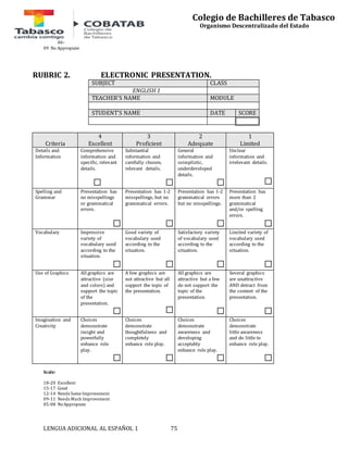 LENGUA ADICIONAL AL ESPAÑOL 1 75 
Colegio de Bachilleres de Tabasco 
Organismo Descentralizado del Estado 
06- 
09 No Appropiate 
RUBRIC 2. ELECTRONIC PRESENTATION. 
SUBJECT CLASS 
ENGLISH 1 
TEACHER’S NAME MODULE 
STUDENT’S NAME DATE SCORE 
Criteria 
4 
Excellent 
3 
Proficient 
2 
Adequate 
1 
Limited 
Details and 
Information 
Comprehensive 
information and 
specific, relevant 
details. 
☐ 
Substantial 
information and 
carefully chosen, 
relevant details. 
☐ 
General 
information and 
ssimplistic, 
underdeveloped 
details. 
☐ 
Unclear 
information and 
irrelevant details. 
☐ 
Spelling and 
Grammar 
Presentation has 
no misspellings 
or grammatical 
errors. 
☐ 
Presentation has 1-2 
misspellings, but no 
grammatical errors. 
☐ 
Presentation has 1-2 
grammatical errors 
but no misspellings. 
☐ 
Presentation has 
more than 2 
grammatical 
and/or spelling 
errors. 
☐ 
Vocabulary Impressive 
variety of 
vocabulary used 
according to the 
situation. 
☐ 
Good variety of 
vocabulary used 
according to the 
situation. 
☐ 
Satisfactory variety 
of vocabulary used 
according to the 
situation. 
☐ 
Limited variety of 
vocabulary used 
according to the 
situation. 
☐ 
Use of Graphics 
All graphics are 
attractive (size 
and colors) and 
support the topic 
of the 
presentation. 
☐ 
A few graphics are 
not attractive but all 
support the topic of 
the presentation. 
☐ 
All graphics are 
attractive but a few 
do not support the 
topic of the 
presentation. 
☐ 
Several graphics 
are unattractive 
AND detract from 
the content of the 
presentation. 
☐ 
Imagination and 
Creativity 
Choices 
demonstrate 
insight and 
powerfully 
enhance role 
play. 
☐ 
Choices 
demonstrate 
thoughtfulness and 
completely 
enhance role play. 
☐ 
Choices 
demonstrate 
awareness and 
developing 
acceptably 
enhance role play. 
☐ 
Choices 
demonstrate 
little awareness 
and do little to 
enhance role play. 
☐ 
Scale: 
18-20 Excellent 
15-17 Good 
12-14 Needs Some Improvement 
09-11 Needs Much Improvement 
05-08 No Appropiate 
 