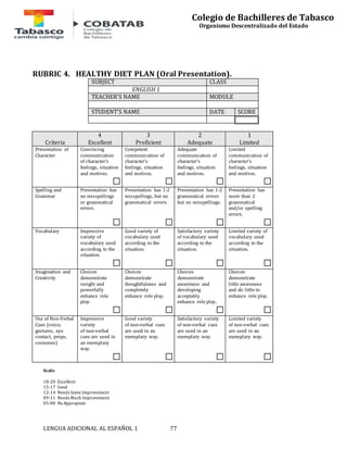 LENGUA ADICIONAL AL ESPAÑOL 1 77 
Colegio de Bachilleres de Tabasco 
Organismo Descentralizado del Estado 
RUBRIC 4. HEALTHY DIET PLAN (Oral Presentation). 
SUBJECT CLASS 
ENGLISH 1 
TEACHER’S NAME MODULE 
STUDENT’S NAME DATE SCORE 
Criteria 
4 
Excellent 
3 
Proficient 
2 
Adequate 
1 
Limited 
Presentation of 
Character 
Convincing 
communication 
of character’s 
feelings, situation 
and motives. 
☐ 
Competent 
communication of 
character’s 
feelings, situation 
and motives. 
☐ 
Adequate 
communication of 
character’s 
feelings, situation 
and motives. 
☐ 
Limited 
communication of 
character’s 
feelings, situation 
and motives. 
☐ 
Spelling and 
Grammar 
Presentation has 
no misspellings 
or grammatical 
errors. 
☐ 
Presentation has 1-2 
misspellings, but no 
grammatical errors. 
☐ 
Presentation has 1-2 
grammatical errors 
but no misspellings. 
☐ 
Presentation has 
more than 2 
grammatical 
and/or spelling 
errors. 
☐ 
Vocabulary Impressive 
variety of 
vocabulary used 
according to the 
situation. 
☐ 
Good variety of 
vocabulary used 
according to the 
situation. 
☐ 
Satisfactory variety 
of vocabulary used 
according to the 
situation. 
☐ 
Limited variety of 
vocabulary used 
according to the 
situation. 
☐ 
Imagination and 
Creativity 
Choices 
demonstrate 
insight and 
powerfully 
enhance role 
play. 
☐ 
Choices 
demonstrate 
thoughtfulness and 
completely 
enhance role play. 
☐ 
Choices 
demonstrate 
awareness and 
developing 
acceptably 
enhance role play. 
☐ 
Choices 
demonstrate 
little awareness 
and do little to 
enhance role play. 
☐ 
Use of Non-Verbal 
Cues (voice, 
gestures, eye 
contact, props, 
costumes) 
Impressive 
variety 
of non-verbal 
cues are used in 
an exemplary 
way. 
☐ 
Good variety 
of non-verbal cues 
are used in an 
exemplary way. 
☐ 
Satisfactory variety 
of non-verbal cues 
are used in an 
exemplary way. 
☐ 
Limited variety 
of non-verbal cues 
are used in an 
exemplary way. 
☐ 
Scale: 
18-20 Excellent 
15-17 Good 
12-14 Needs Some Improvement 
09-11 Needs Much Improvement 
05-08 No Appropiate 
 
