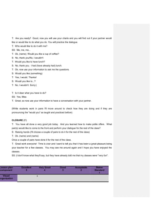 T: Are you ready? Good, now you will use your charts and you will find out if your partner would
like or would like to do what you do. You will practice the dialogue.
T: Who would like to do it with me?
SS: Me, me, me...
T: Ok, (name) Would you like a cup of coffee?
S: No, thank you/No, I wouldn't
T: Would you like to have lunch?
S: No, thank you. I had (have already had) lunch.
T: Ok, now use your information to ask me the questions.
S: Would you like (something)
T: Yes, I would. Thanks!
S: Would you like to...?
T: No, I wouldn't. Sorry:(
T: Is it clear what you have to do?
SS: Yes, Miss
T: Great, so now use your information to have a conversation with your partner.
(While students work in pairs I'll move around to check how they are doing and if they are
pronouncing the "would you" as taught and practiced before)
CLOSURE (5')
T: You have all done a very good job today. And you learned how to make polite offers. What
pair(s) would like to come to the front and perform your dialogue for the rest of the class?
S: Raising hands (I'll choose a couple of pairs to do it for the rest of the class)
T: Ok, (name) and (name)
Once a couple of pairs have done it for the rest of the class.
T: Great work everyone! Time is over and I want to tell you that it has been a great pleasure being
your teacher for a few classes. You may see me around again and I hope you have enjoyed the
classes.
SS: (I don't know what they'll say, but they have already told me that my classes were "very fun".
Lesson plan
component
Excellent
5
Very Good
4
Good
3
Acceptable
2
Below
Standard
1
Visual
organization
x
 