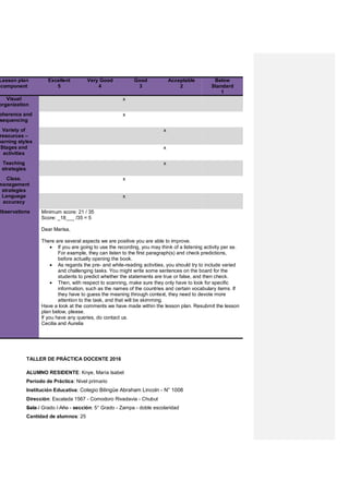 Lesson plan
component
Excellent
5
Very Good
4
Good
3
Acceptable
2
Below
Standard
1
Visual
organization
x
oherence and
sequencing
x
Variety of
resources –
earning styles
x
Stages and
activities
x
Teaching
strategies
x
Class.
management
strategies
x
Language
accuracy
x
Observations Minimum score: 21 / 35
Score: _18___ /35 = 5
Dear Marisa,
There are several aspects we are positive you are able to improve.
 If you are going to use the recording, you may think of a listening activity per se.
For example, they can listen to the first paragraph(s) and check predictions,
before actually opening the book.
 As regards the pre- and while-reading activities, you should try to include varied
and challenging tasks. You might write some sentences on the board for the
students to predict whether the statements are true or false, and then check.
 Then, with respect to scanning, make sure they only have to look for specific
information, such as the names of the countries and certain vocabulary items. If
they have to guess the meaning through context, they need to devote more
attention to the task, and that will be skimming.
Have a look at the comments we have made within the lesson plan. Resubmit the lesson
plan below, please.
If you have any queries, do contact us.
Cecilia and Aurelia
TALLER DE PRÁCTICA DOCENTE 2016
ALUMNO RESIDENTE: Knye, María Isabel
Período de Práctica: Nivel primario
Institución Educativa: Colegio Bilingüe Abraham Lincoln - N° 1008
Dirección: Escalada 1567 - Comodoro Rivadavia - Chubut
Sala / Grado / Año - sección: 5° Grado - Zampa - doble escolaridad
Cantidad de alumnos: 25
 