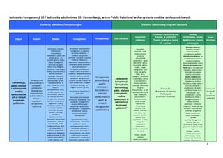 1
Jednostka kompetencji 10 / Jednostka szkoleniowa 10 : Komunikacja, w tym Public Relations i wykorzystanie mediów społecznościowych
Standardy zawodowe/kompetencyjne Standard szkoleniowy/program nauczania
Zajęcia Zadania Wiedza Umiejętności Kompetencje Cele szkolenia
Zawartość
szkolenia
Działania i minimalny czas
trwania, w godzinach
(Teoria i praktyka, nauka
off- i online)
Metody
szkoleniowe, zasoby
dydaktyczne i media
edukacyjne
Grupa
docelowa
Komunikacja,
public relations
i wykorzystanie
mediów
społecznościow
ych w ramach
zarządzania
spółdzielnią
Wewnętrzna
komunikacja w
zarządzie i
spółdzielni
Zewnętrzna
komunikacja:
public relations,
relacje z
mediami i
zarządzanie
reputacją
Gramatyka, stylistyka,
interpunkcja.
Komunikacja
niewerbalna i język ciała
(tembr głosu - na
przykład głośny, miękki,
częsty, nieregularny,
ruch ciała, np. gesty,
twarz, oczy, odległość,
przestrzeń i czas między
mówcą a słuchaczem) w
różnych kulturach
Typologie odbiorców
docelowych (w górę:
kierownictwo, w dół:
współpracownicy, w
całej: rówieśnicy, poza:
klienci) i
korespondencja (listy,
notatki, raporty itd.)
Komunikacja pisemna
jej metody, techniki i
narzędzi, (np. używanie
tytułów i napisów oraz
nagłówków / sekcji,
odstępów i czytelności)
rysowanie, korekta i
wskazówki do edycji
Kanały i narzędzia
medialne i
społecznościowe
(narzędzia i technologie
internetowe, takie jak
wyszukiwarki, media
społecznościowe, Web
2.0, nowe relacje z
mediami, blogowanie i
społeczność .Marketing
społecznościowy itp.) W
zakresie komunikacji i
public relations oraz
Stosowanie podstawowych
umiejętności w zakresie
słuchania, mówienia, i
dzielenia się opiniami
(wnikliwe słuchanie w sposób
staranny i elastyczny,
objaśnienie zamiaru intencji i
wyrażenie zgody, wyrażanie
się w sposób jasny i
kompletny, przekładanie
krytyki i skarg na wnioski o
działania, zadawanie pytań w
otwarty i twórczy sposób,
wyrażanie wdzięczności,
uznania, zachęty i radości w
życiu codziennym, przyjęcie
podejścia opartego na"
ciągłym uczenie się, itd.)
Komunikacja niewerbalna i
język ciała.
Stosowanie podstawowej
kompozycji (gramatykę, styl,
przejście) i umiejętności
pisania (definiowanie
odbiorców i wiadomości,
formatowanie, redagowanie,
sprawdzanie i edycja,
rozróżnianie typów
dokumentów).
Ugruntowanie silnego,
pozytywnego wizerunku
spółdzielni wśród
zainteresowanych stron,
zarządzanie relacjami i
przepływem informacji z
dziennikarzami oraz opinią
publiczną na potrzeby
przekazywania pożądanych
wiadomości poprzez media i
Zarządzanie
komunikacją,
public
relations i
korzystanie z
mediów
społecznościo
wych w
ramach
zarządzania
spółdzielnią
Zdobywanie
kompetencji:
"Zarządzanie
komunikacją,
public relations
i korzystanie z
mediów
społecznych w
administracji
biznesowej
spółdzielni”
Gramatyka,
stylistyka, znaki
interpunkcyjne.
przejścia
Komunikacja
niewerbalna i język
ciała (tembr głosu,,
na przykład głośny,
miękki, częsty,
nieregularny, ruch
ciała, np. gesty,
twarz, oczy,
odległość, przestrzeń
i czas między mówcą
a słuchaczem) w
różnych kulturach.
Typologie odbiorców
(w górę:
kierownictwo, w dół:
współpracownicy, w
całej: rówieśnicy,
poza: klienci) i
korespondencja
(listy, notatki,
raporty itd.).
Komunikacja
pisemna oraz
metody, techniki i
narzędzia; (np.
używanie tytułów i
napisów oraz
nagłówków / sekcji,
odstępów i
czytelności)
redagowanie,,
korekta i wskazówki
do edycji
Media i kanały
mediów
społecznościowych
Teoria: 10
(8 w klasie +2 online)
Praktyka: 2
(0 off-line +2 online)
Metody szkolenia:
Szkolenie Frontal /
Instructor-Led (w
szczególności wykłady).
Metody interaktywne (w
szczególności symulacje,
studia przypadków
dyskusje grupowe i quizy)
Metody doświadczalne /
Hands-on (w szczególności
ćwiczenia, demonstracje,
zbiorowe stosowanie
operacji i procedur)
Zasoby dydaktyczne:
Zbiorowe wyposażenie
dydaktyczne (tablica
rozdzielcza / biała tablica i
znaczniki, komputer z
projektorem, drukarki i
szerokopasmowe łącze
internetowe) oraz
indywidualne zasoby
dydaktyczne (tablet /
inteligentny telefon i
foldery osobiste
zawierające notebooki,
długopisy, ołówki, gumkę,
ostrzałki i Dokumentacja
materiału programu)
Media szkoleniowe:
Teksty drukowane i
cyfrowe
Learning Management
Systems (np. fora
dyskusyjne, czaty, strony
grupowe, książka w klasie
itd.)
Aplikacje mediów
społecznościowych i
platformy typu każdy z
każdym (np. Facebook,
Edmodo, Classroom 2.0,
Członkowie
Zarządu/Ra
dy
Dyrektorów
spółdzielni
 