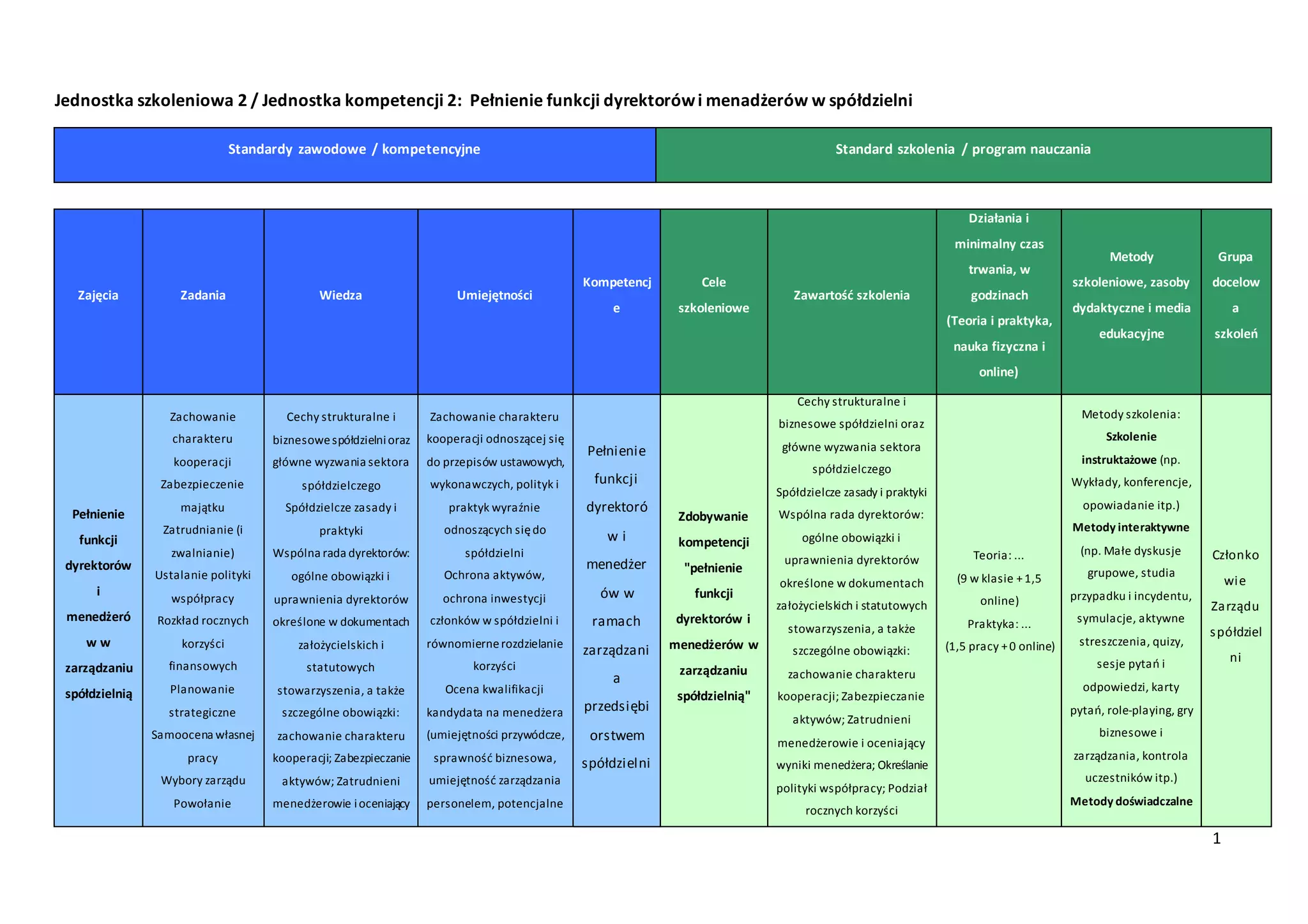 2. Moduł II – Rola dyrektorów i menadżerów spółdzielni | PPT