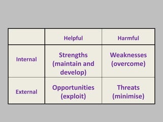 Helpful Harmful 
Internal 
Strengths 
(maintain and 
develop) 
Weaknesses 
(overcome) 
External 
Opportunities 
(exploit) 
Threats 
(minimise) 
 