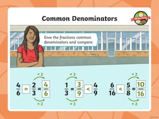 Give the fractions common
denominators and compare:
Common Denominators
4
6
2
3
=
× 2
4
6
=
× 2
1
3
4
9
=
× 3
3
9
<
× 3
6
16
5
8
=
× 2
10
16
<
× 2
 