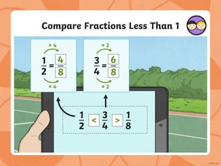 Compare Fractions Less Than 1
1
2
3
4
1
8
< >
1
2
=
× 4
4
8
× 4
3
4
=
× 2
6
8
× 2
 