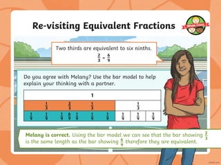 Re-visiting Equivalent Fractions
Two thirds are equivalent to six ninths.
=
2
3
6
9
1
Do you agree with Melany? Use the bar model to help
explain your thinking with a partner.
1
3
1
3
1
3
1
9
1
9
1
9
1
9
1
9
1
9
1
9
1
9
1
9
Melany is correct. Using the bar model we can see that the bar showing
is the same length as the bar showing therefore they are equivalent.
2
3
6
9
2
3
6
9
 