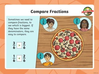 Compare Fractions
Sometimes we need to
compare fractions, to
see which is biggest. If
they have the same
denominators, they are
easy to compare.
3
6
2
6
>
1
6
2
6
<
1
6
3
6
2
6
 