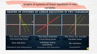 Graphs of systems of linear equations in two
variables
 