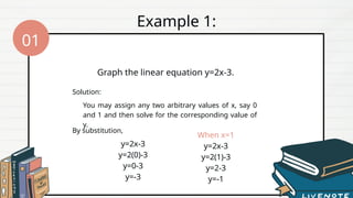 Example 1:
Graph the linear equation y=2x-3.
Solution:
You may assign any two arbitrary values of x, say 0
and 1 and then solve for the corresponding value of
y.
By substitution,
y=2x-3
y=2(0)-3
y=0-3
y=-3
When x=1
y=2x-3
y=2(1)-3
y=2-3
y=-1
01
 