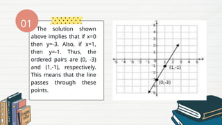 The solution shown
above implies that if x=0
then y=-3. Also, if x=1,
then y=-1. Thus, the
ordered pairs are (0, -3)
and (1,-1), respectively.
This means that the line
passes through these
points.
01
 