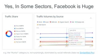Yes, In Some Sectors, Facebook is Huge
e.g. the “Humor” category is, not surprisingly, dominated by social referrals (data...