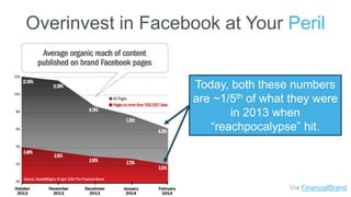 Overinvest in Facebook at Your Peril
Via FinancialBrand
Today, both these numbers
are ~1/5th of what they were
in 2013 whe...