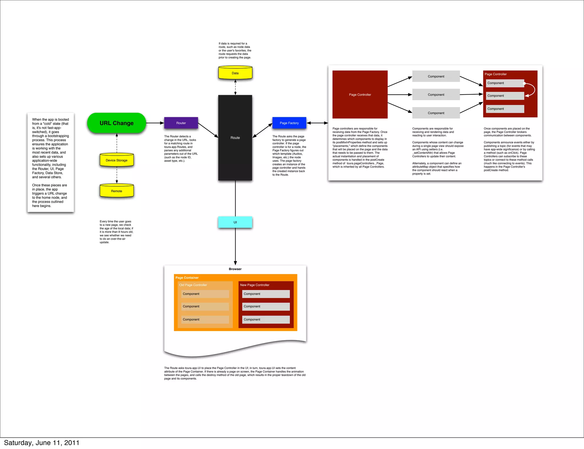 If data is required for a
                                                                                                               route, such as node data
                                                                                                               or the user's favorites, the
                                                                                                               route requests the data
                                                                                                               prior to creating the page.




                                                                                                                          Data                                                                                                                                                    Page Controller
                                                                                                                                                                                                                                                   Component

                                                                                                                                                                                                                                                                                    Component


                                                                                                                                                                                                      Page Controller                              Component                        Component



                                                                                                                                                                                                                                                                                    Component
                                                                                                                                                                                                                                                   Component

        When the app is booted
        from a "cold" state (that   URL Change                               Router                                                                            Page Factory
        is, it's not fast-app-                                                                                                                                                           Page controllers are responsible for           Components are responsible for            Once components are placed on the
        switched), it goes                                                                                                                                                               receiving data from the Page Factory. Once     receiving and rendering data and          page, the Page Controller brokers
        through a bootstrapping                                     The Router detects a                                                                 The Route asks the page         the page controller receives that data, it     reacting to user interaction.             communication between components.
                                                                                                                         Route                                                           determines which components to display in
        process. This process                                       change in the URL, looks                                                             factory to generate a page
                                                                    for a matching route in                                                              controller. If the page         its postMixInProperties method and sets up     Components whose content can change       Components announce events either by
        ensures the application                                                                                                                                                          "placements," which deﬁne the components       during a single page view should expose   publishing a topic (for events that may
                                                                    toura.app.Routes, and                                                                controller is for a node, the
        is working with the                                                                                                                                                              that will be placed on the page and the data   an API using setters (i.e.                have app-wide signiﬁcance) or by calling
                                                                    parses any additional                                                                Page Factory ﬁgures out
        most recent data, and                                       parameters out of the URL                                                            which template (Audios,         that needs to be passed to them. The           _setContentAttr) that allows Page         a method (such as onClick). Page
        also sets up various                                        (such as the node ID,                                                                Images, etc.) the node          actual instantiation and placement of          Controllers to update their content.      Controllers can subscribe to these
        application-wide                 Device Storage             asset type, etc.).                                                                   uses. The page factory          components is handled in the postCreate                                                  topics or connect to these method calls
                                                                                                                                                         creates an instance of the      method of toura.pageControllers._Page,         Alternately, a component can deﬁne an     (much like connecting to events). This
        functionality, including
                                                                                                                                                         page controller and hands       which is inherited by all Page Controllers.    attributeMap object that speciﬁes how     happens in the Page Controller's
        the Router, UI, Page                                                                                                                                                                                                            the component should react when a         postCreate method.
                                                                                                                                                         the created instance back
        Factory, Data Store,                                                                                                                             to the Route.                                                                  property is set.
        and several others.

        Once these pieces are
        in place, the app                    Remote
        triggers a URL change
        to the home node, and
        the process outlined
        here begins.



                                    Every time the user goes                                                               UI
                                    to a new page, we check
                                    the age of the local data; if
                                    it is more than 8 hours old,
                                    we see whether we need
                                    to do an over-the-air
                                    update.




                                                                                                                       Browser

                                                                            Page Container

                                                                               Old Page Controller                               New Page Controller

                                                                                  Component                                         Component


                                                                                  Component                                         Component



                                                                                  Component                                         Component




                                                                    The Route asks toura.app.UI to place the Page Controller in the UI; in turn, toura.app.UI sets the content
                                                                    attribute of the Page Container. If there is already a page on screen, the Page Container handles the animation
                                                                    between the pages, and calls the destroy method of the old page, which results in the proper teardown of the old
                                                                    page and its components.




Saturday, June 11, 2011
 