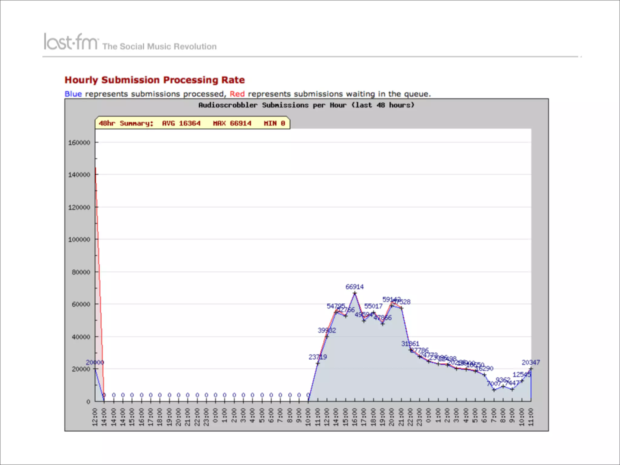 Lessons from Building world's largest social music platform