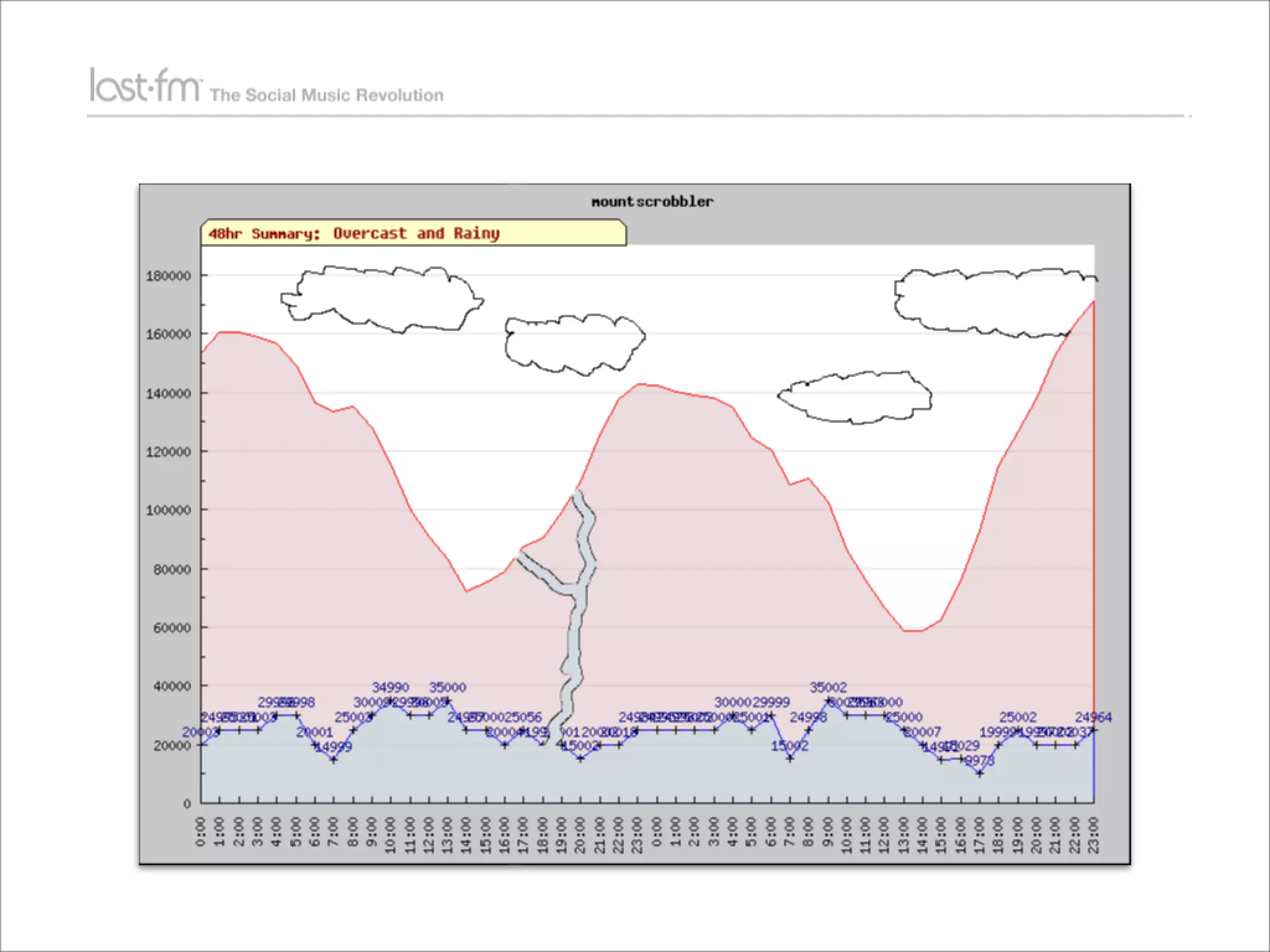 Lessons from Building world's largest social music platform