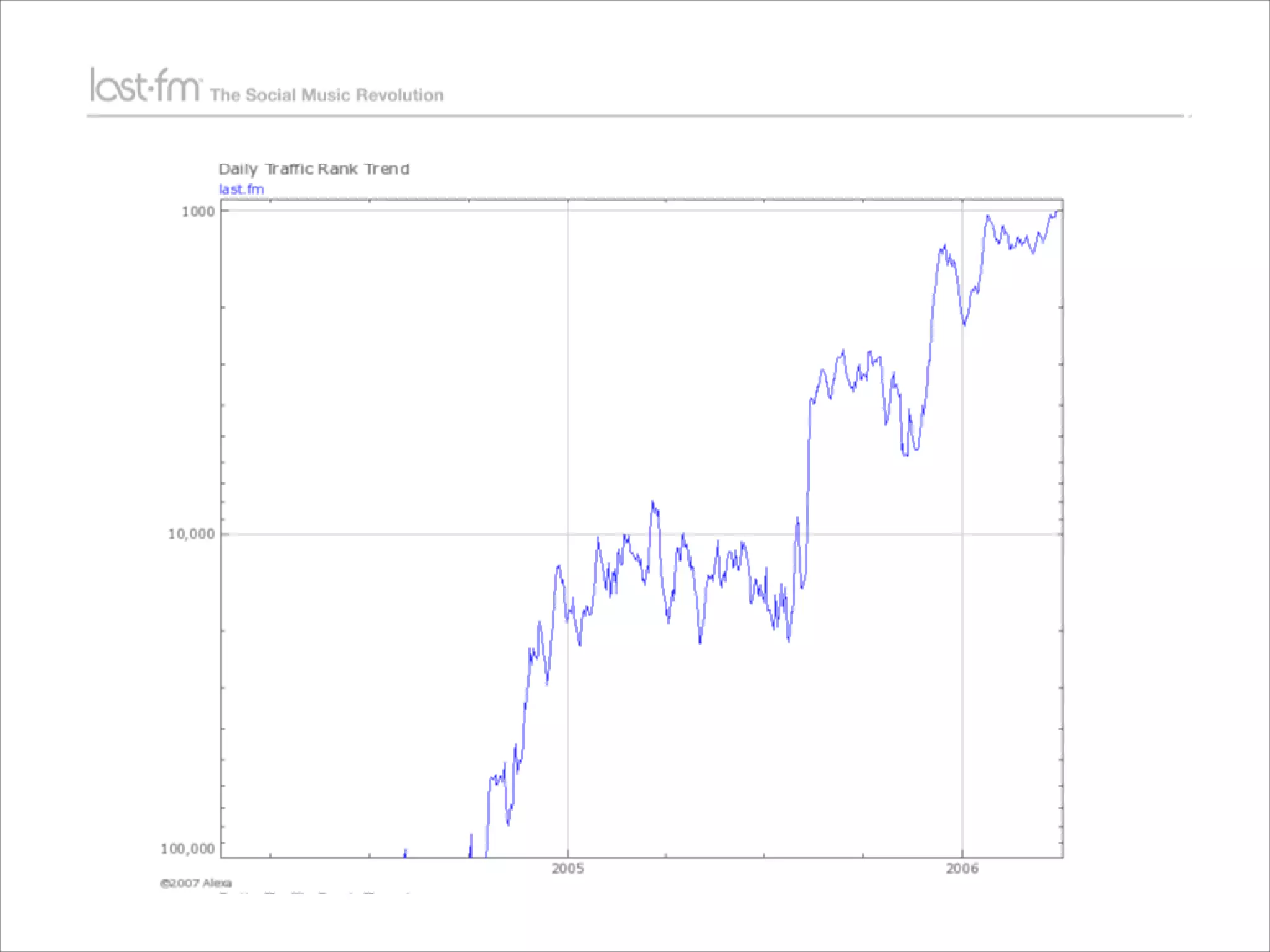 Lessons from Building world's largest social music platform