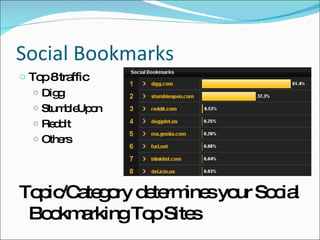 Social Bookmarks <ul><li>Top 8 traffic </li></ul><ul><ul><li>Digg </li></ul></ul><ul><ul><li>StumbleUpon </li></ul></ul><u...