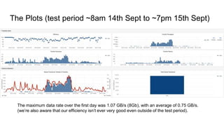 The Plots (test period ~8am 14th Sept to ~7pm 15th Sept)
https://monit-grafana.cern.ch/d/veRQSWBGz/fts-servers-dashboard?o...