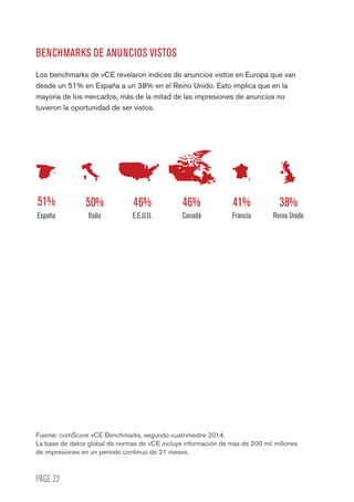 PAGE 22
BENCHMARKS DE ANUNCIOS VISTOS
Los benchmarks de vCE revelaron índices de anuncios vistos en Europa que van
desde un 51% en España a un 38% en el Reino Unido. Esto implica que en la
mayoría de los mercados, más de la mitad de las impresiones de anuncios no
tuvieron la oportunidad de ser vistos.
Fuente: comScore vCE Benchmarks, segundo cuatrimestre 2014.
La base de datos global de normas de vCE incluye información de más de 200 mil millones
de impresiones en un período continuo de 21 meses.
España Italia E.E.U.U. Canadá Francia Reino Unido
51% 50% 46% 46% 41% 38%
 