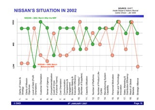 Lessons Learnt From Nissans Historic Revival