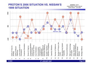 Lessons Learnt From Nissans Historic Revival