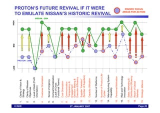 Lessons Learnt From Nissans Historic Revival