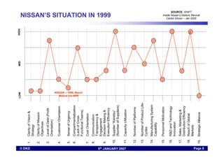 Lessons Learnt From Nissans Historic Revival