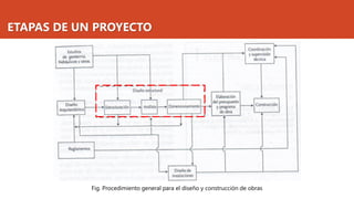 ETAPAS DE UN PROYECTO
Fig. Procedimiento general para el diseño y construcción de obras
 