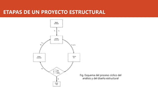 ETAPAS DE UN PROYECTO ESTRUCTURAL
Fig. Esquema del proceso cíclico del
análisis y del diseño estructural
 