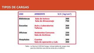TIPOS DE CARGAS
Tabla – La Norma E-020 de Cargas, incluye tablas de cargas vivas
para los distintos usos de las zonas de un edificio.
 