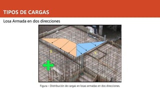 TIPOS DE CARGAS
Losa Armada en dos direcciones
Figura – Distribución de cargas en losas armadas en dos direcciones.
 