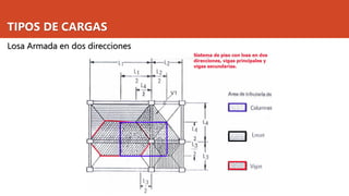 TIPOS DE CARGAS
Losa Armada en dos direcciones
 