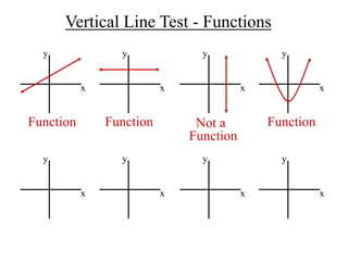 Vertical Line Test - Functions
x
y
x
y
x
y
x
y
x
y
x
y
x
y
x
y
Function Function Not a
Function
Function
 
