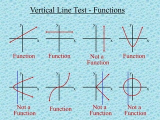Vertical Line Test - Functions
x
y
x
y
x
y
x
y
x
y
x
y
x
y
x
y
Function Function Not a
Function
Function
Not a
Function
Function Not a
Function
Not a
Function
 