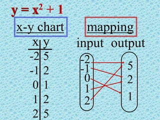y = x2 + 1
y
x
-2
-1
0
1
2
5
2
1
2
5
input output
-2
-1 5
2
0
1
1
2
x-y chart mapping
 