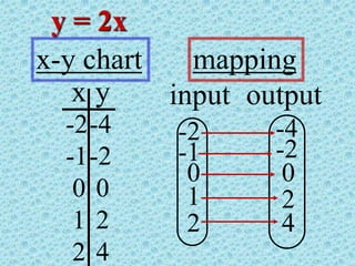 y
x
-2
-1
0
1
2
-4
-2
0
2
4
y = 2x
input output
-2
-1
-4
-2
0
1
0
2
2 4
x-y chart mapping
 