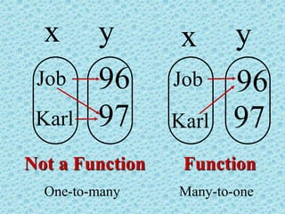 x y
Job
Karl
96
97
x y
Job
Karl
96
97
Not a Function Function
One-to-many Many-to-one
 