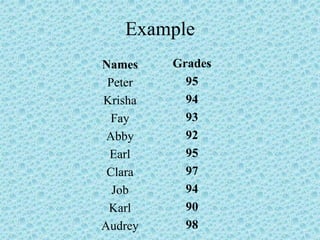 Example
Names
Peter
Krisha
Fay
Abby
Earl
Clara
Job
Karl
Audrey
Grades
95
94
93
92
95
97
94
90
98
 