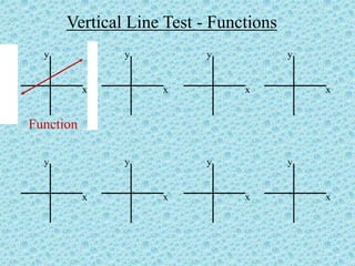 Vertical Line Test - Functions
x
y
x
y
x
y
x
y
x
y
x
y
x
y
x
y
Function
 