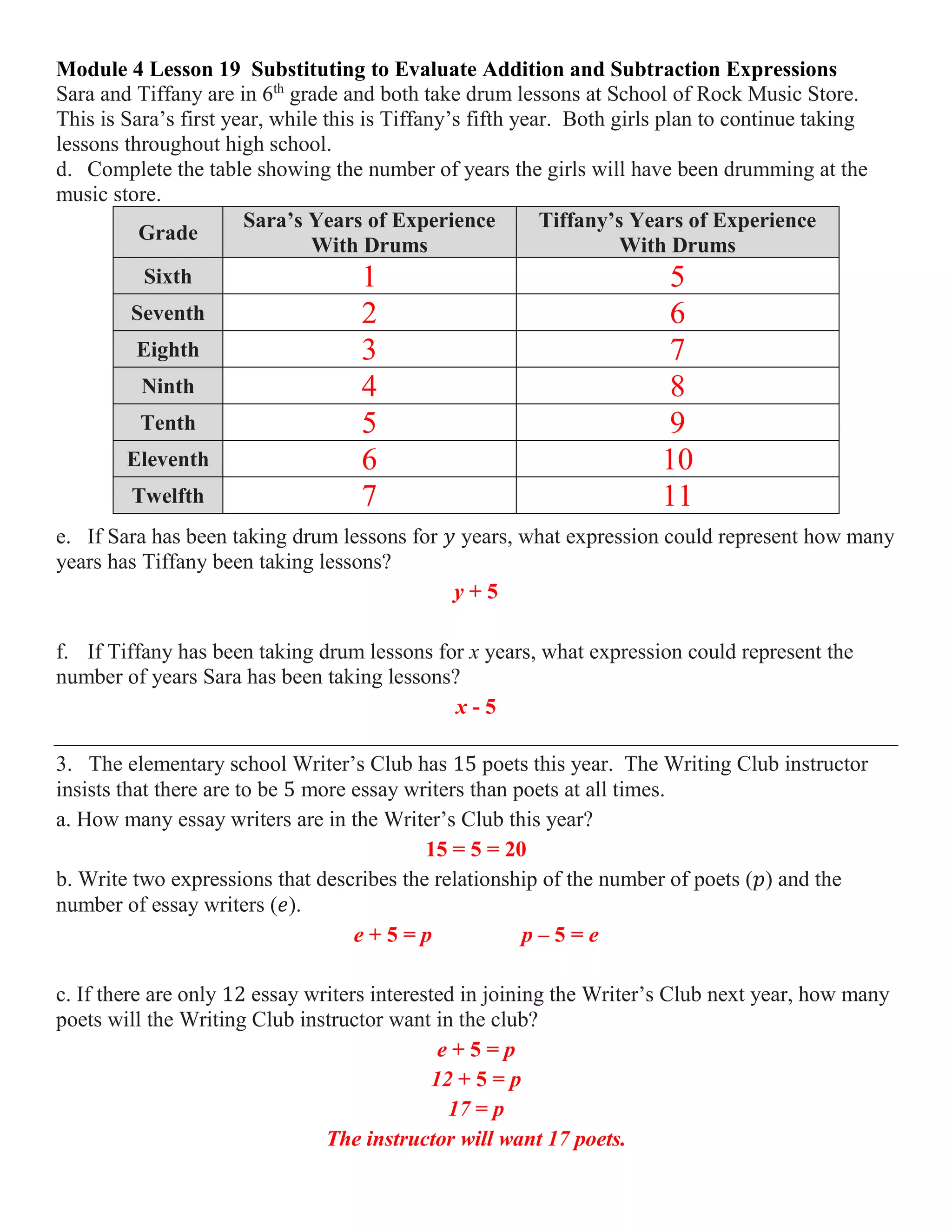Module 4 Lesson 19 Substituting to Evaluate Addition and Subtraction Expressions
Sara and Tiffany are in 6th
grade and both take drum lessons at School of Rock Music Store.
This is Sara’s first year, while this is Tiffany’s fifth year. Both girls plan to continue taking
lessons throughout high school.
a. Complete the table showing the number of years the girls will have been drumming at the
music store.
Grade
Sara’s Years of Experience
With Drums
Tiffany’s Years of Experience
With Drums
Sixth 1 5
Seventh 2 6
Eighth 3 7
Ninth 4 8
Tenth 5 9
Eleventh 6 10
Twelfth 7 11
b. If Sara has been taking drum lessons for 𝑦 years, what expression could represent how many
years has Tiffany been taking lessons?
y + 4
c. If Tiffany has been taking drum lessons for x years, what expression could represent the
number of years Sara has been taking lessons?
x - 4
3. The elementary school Writer’s Club has 15 poets this year. The Writing Club instructor
insists that there are to be 5 more essay writers than poets at all times.
a. How many essay writers are in the Writer’s Club this year?
15 + 5 = 20
b. Write two expressions that describes the relationship of the number of poets (𝑝) and the
number of essay writers (𝑒).
p + 5 = e e – 5 = p
c. If there are only 12 essay writers interested in joining the Writer’s Club next year, how many
poets will the Writing Club instructor want in the club?
e - 5 = p
12 - 5 = p
7 = p
The instructor will want 7 poets.
 