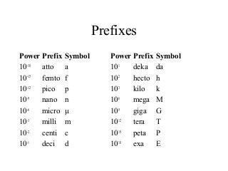 Prefixes
Power Prefix Symbol Power Prefix Symbol
10-18
atto a 101
deka da
10-15
femto f 102
hecto h
10-12
pico p 103
kilo k
10-9
nano n 106
mega M
10-6
micro μ 109
giga G
10-3
milli m 1012
tera T
10-2
centi c 1015
peta P
10-1
deci d 1018
exa E
 