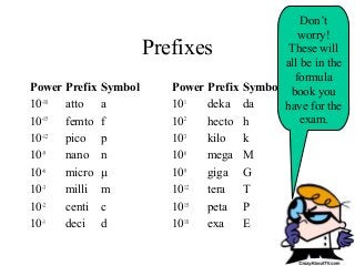 Prefixes
Power Prefix Symbol Power Prefix Symbol
10-18
atto a 101
deka da
10-15
femto f 102
hecto h
10-12
pico p 103
kilo k
10-9
nano n 106
mega M
10-6
micro μ 109
giga G
10-3
milli m 1012
tera T
10-2
centi c 1015
peta P
10-1
deci d 1018
exa E
Don’t
worry!
These will
all be in the
formula
book you
have for the
exam.
 