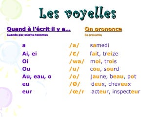 Les voyellesLes voyelles
Quand à l’écrit il y a…Quand à l’écrit il y a… On prononceOn prononce
Cuando por escrito tenemosCuando por escrito tenemos Se pronunciaSe pronuncia
a /a/ samedi
Ai, ei /ε/ fait, treize
Oi /wa/ moi, trois
Ou /u/ cou, sourd
Au, eau, o /o/ jaune, beau, pot
eu /Ø/ deux, cheveux
eur /œ/r acteur, inspecteur
 