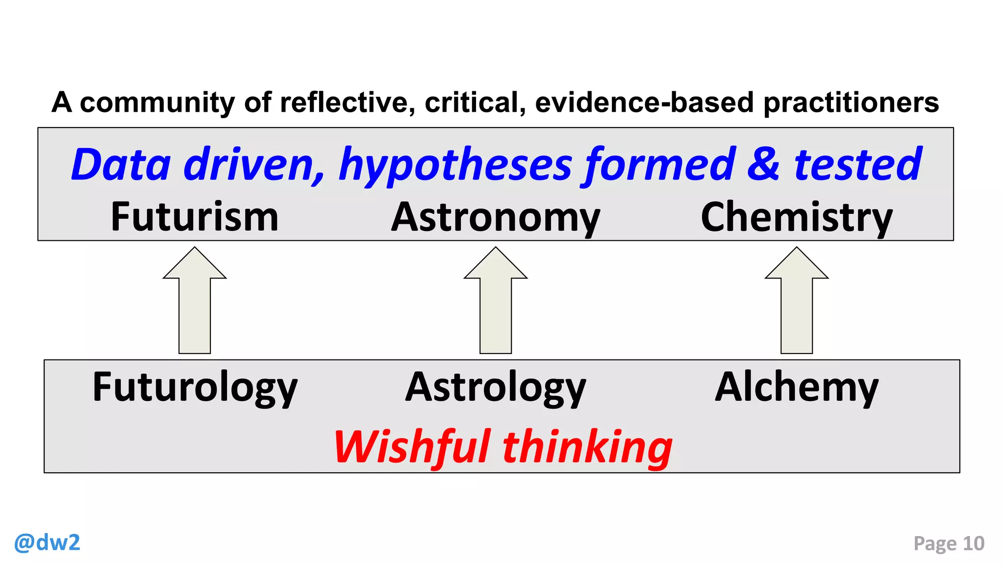 @dw2 Page 10
Data driven, hypotheses formed & tested
Wishful thinking
Futurology
Futurism
Astrology
Astronomy
Alchemy
Chemistry
A community of reflective, critical, evidence-based practitioners
 