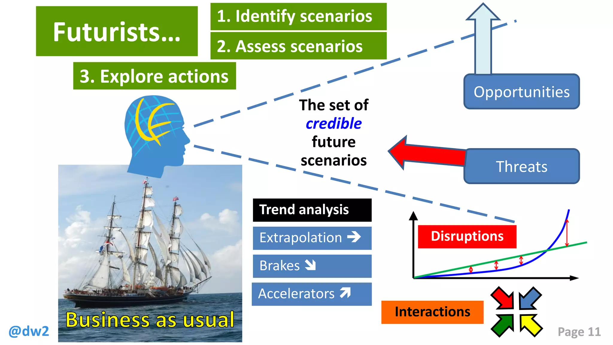 @dw2 Page 11
The set of
credible
future
scenarios
Futurists…
Trend analysis
1. Identify scenarios
2. Assess scenarios
Brakes 
Extrapolation 
Interactions
3. Explore actions
Accelerators 
Disruptions
Opportunities
Threats
 