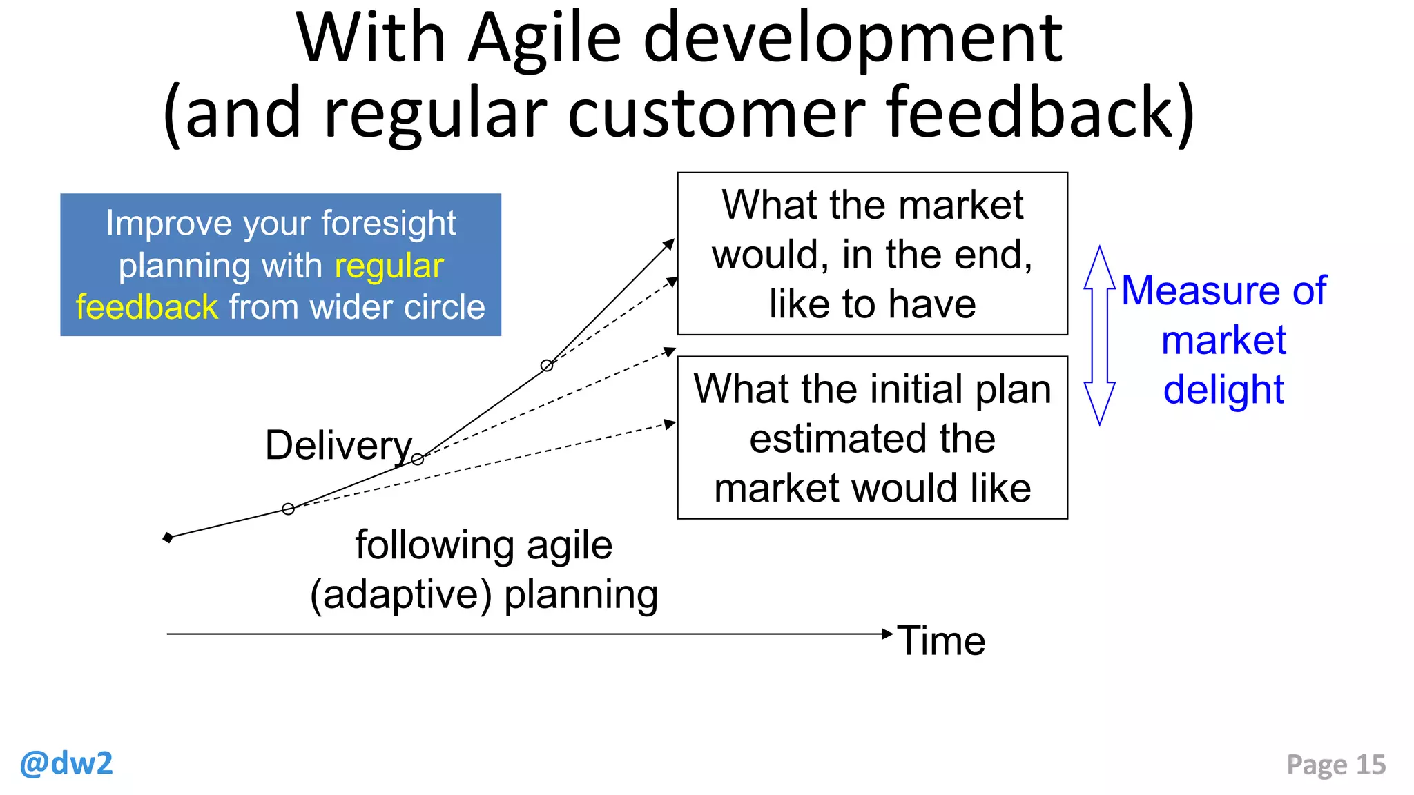 @dw2 Page 15
With Agile development
(and regular customer feedback)
What the market
would, in the end,
like to have
What the initial plan
estimated the
market would like
Time
following agile
(adaptive) planning
Delivery
Measure of
market
delight
Improve your foresight
planning with regular
feedback from wider circle
 