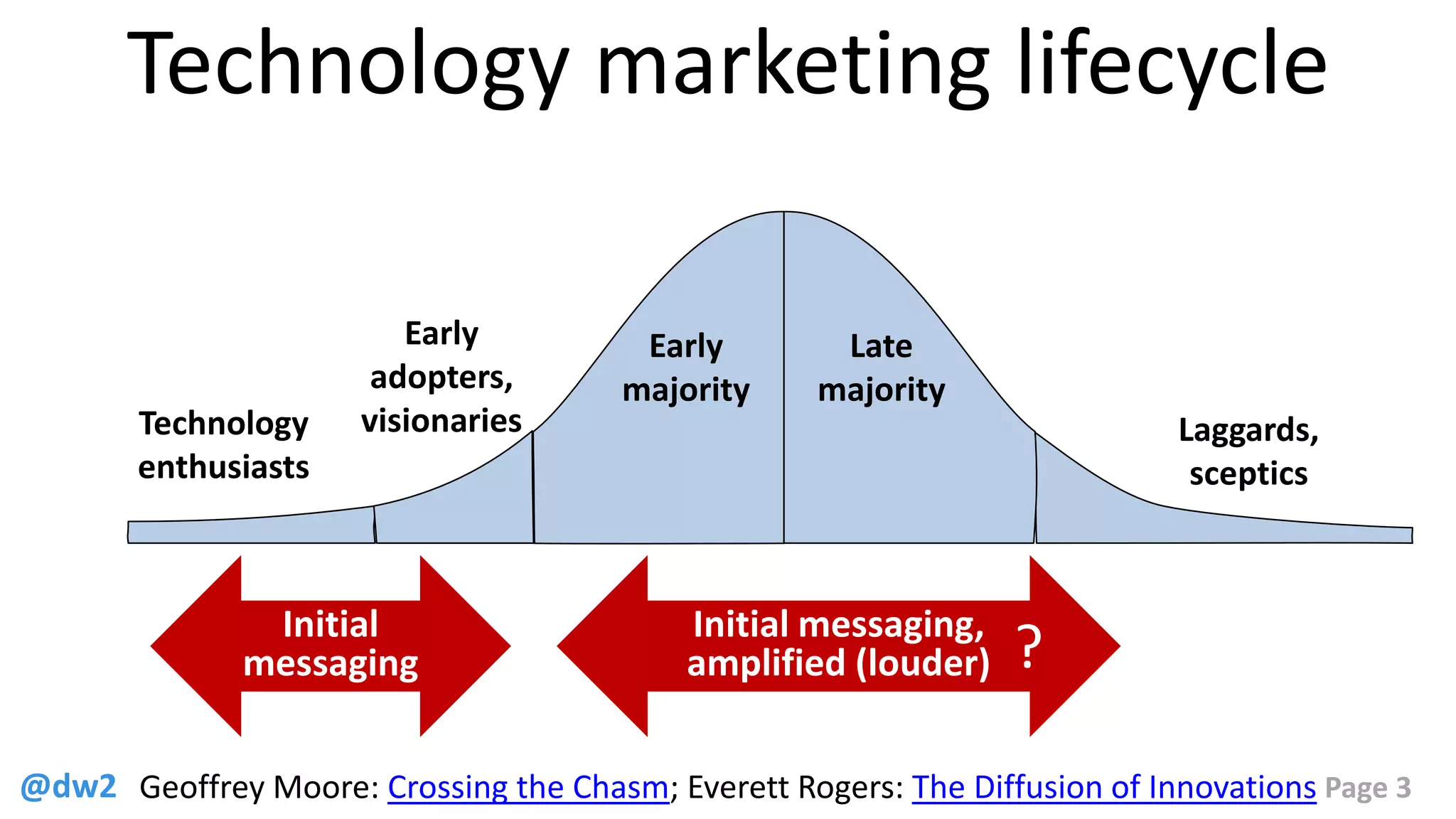 @dw2 Page 3
Technology marketing lifecycle
Laggards,
sceptics
Early
adopters,
visionariesTechnology
enthusiasts
Early
majority
Late
majority
Geoffrey Moore: Crossing the Chasm; Everett Rogers: The Diffusion of Innovations
Initial
messaging
Initial messaging,
amplified (louder) ?
 