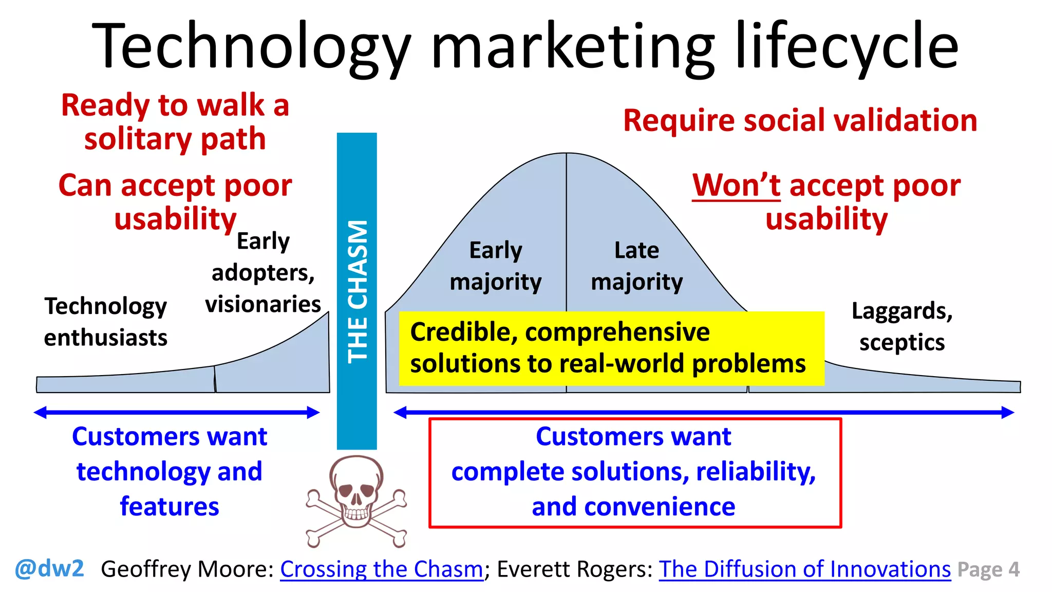 @dw2 Page 4
Technology marketing lifecycle
Laggards,
sceptics
Customers want
technology and
features
Customers want
complete solutions, reliability,
and convenience
Early
adopters,
visionariesTechnology
enthusiasts
THECHASM
Early
majority
Late
majority
Can accept poor
usability
Won’t accept poor
usability
Ready to walk a
solitary path
Require social validation
Geoffrey Moore: Crossing the Chasm; Everett Rogers: The Diffusion of Innovations
Credible, comprehensive
solutions to real-world problems
 